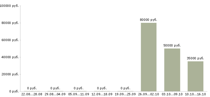 Вакансии разработчик интерфейсов Нижний новгород - Медиана зарплат разработчик интерфейсов Нижний новгород за 2 месяца