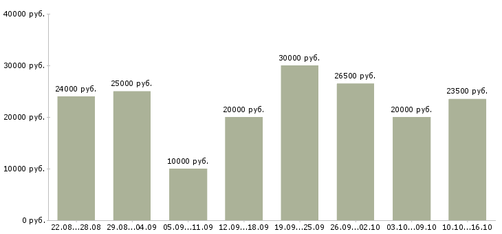 Вакансии расширение клиентской базы Мордовия - Медиана зарплат расширение клиентской базы Мордовия за 2 месяца