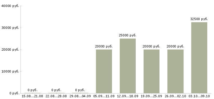 Вакансии руководитель группы обучения Чувашия - Медиана зарплат руководитель группы обучения Чувашия за 2 месяца