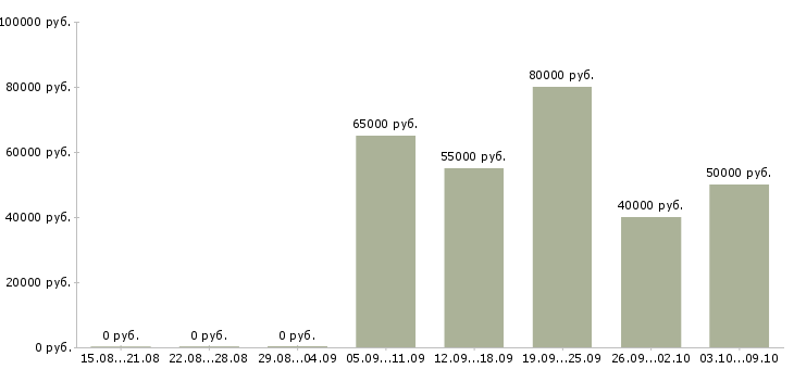 Вакансии руководитель группы развития в Владивостоке - Медиана зарплат руководитель группы развития в Владивостоке за 2 месяца