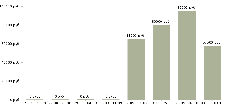 Вакансии руководитель отдела по подбору персонала в Екатеринбурге - Медиана зарплат руководитель отдела по подбору персонала в Екатеринбурге за 2 месяца