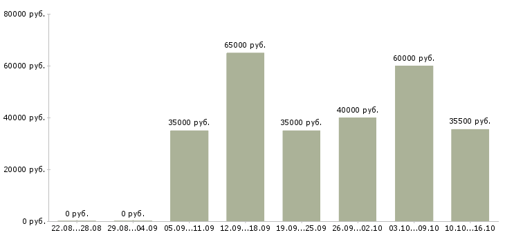 Вакансии руководитель по корпоративным продажам в Туле - Медиана зарплат руководитель по корпоративным продажам в Туле за 2 месяца