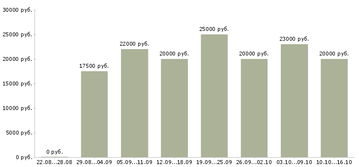 Вакансии совмещение на дому в Тольятти - Медиана зарплат совмещение на дому в Тольятти за 2 месяца
