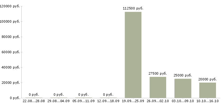 Вакансии сотрудник в отдел персонала в Саратове - Медиана зарплат сотрудник в отдел персонала в Саратове за 2 месяца