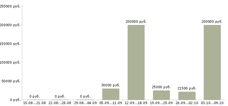 Вакансии сотрудник на административную работу Башкортостан - Медиана зарплат сотрудник на административную работу Башкортостан за 2 месяца