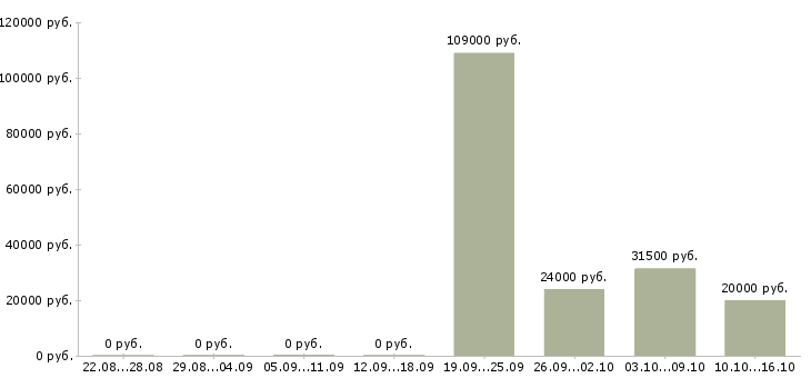 Вакансии сотрудник отдела персонала в Саратове - Медиана зарплат сотрудник отдела персонала в Саратове за 2 месяца