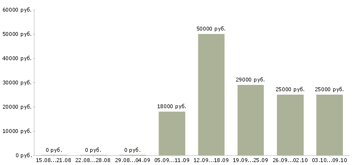 Вакансии сотрудник по оформлению документов в Барнауле - Медиана зарплат сотрудник по оформлению документов в Барнауле за 2 месяца