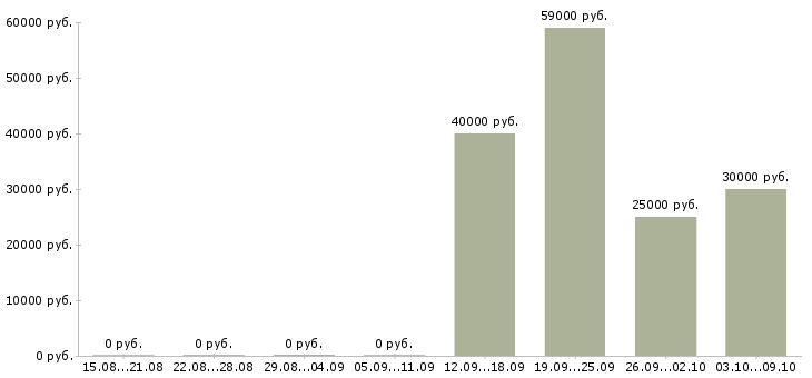 Вакансии специалист коммерческого отдела в Уфе - Медиана зарплат специалист коммерческого отдела в Уфе за 2 месяца