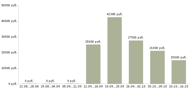 Вакансии специалист отдела договоров в Волгограде - Медиана зарплат специалист отдела договоров в Волгограде за 2 месяца
