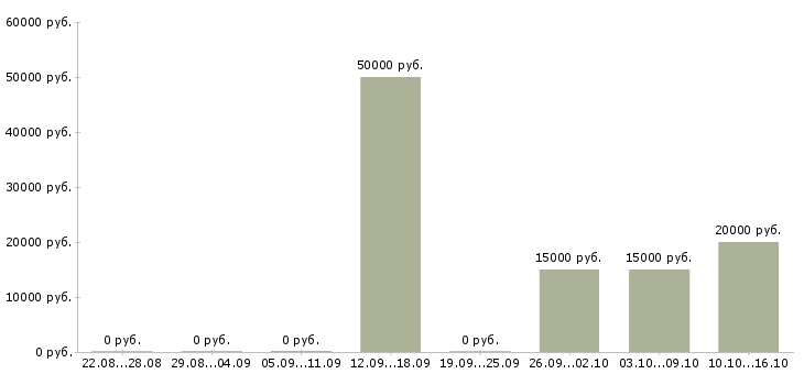 Вакансии специалист отдела сопровождения по в Красноярске - Медиана зарплат специалист отдела сопровождения по в Красноярске за 2 месяца