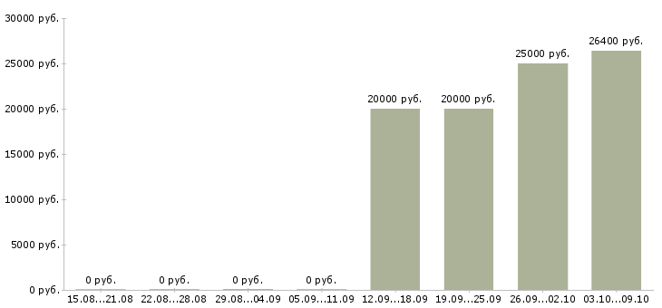 Вакансии специалист по выкладке в Новосибирске - Медиана зарплат специалист по выкладке в Новосибирске за 2 месяца
