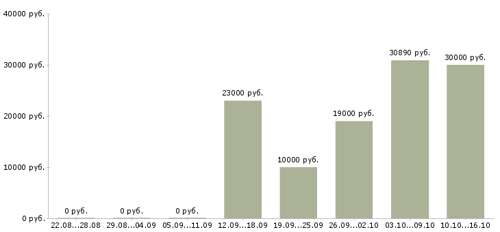 Вакансии специалист по заключению договоров Удмуртия - Медиана зарплат специалист по заключению договоров Удмуртия за 2 месяца