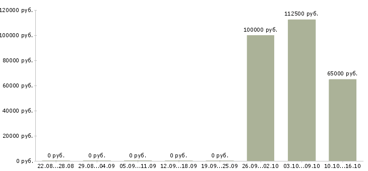 Вакансии специалист по интеллектуальной собственности в Москве - Медиана зарплат специалист по интеллектуальной собственности в Москве за 2 месяца