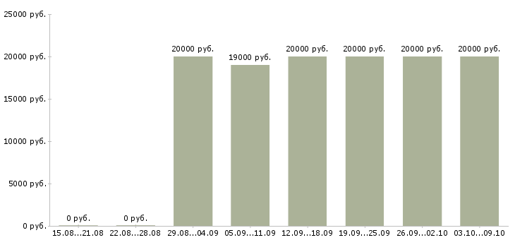 Вакансии специалист по обработке заказов в Казани - Медиана зарплат специалист по обработке заказов в Казани за 2 месяца
