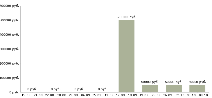 Вакансии специалист по продажам недвижимости в Хабаровске - Медиана зарплат специалист по продажам недвижимости в Хабаровске за 2 месяца