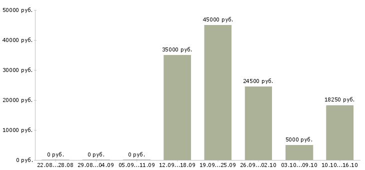Вакансии специалист по работе с людьми в Барнауле - Медиана зарплат специалист по работе с людьми в Барнауле за 2 месяца