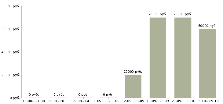 Вакансии специалист по работе с недвижимостью в Иркутске - Медиана зарплат специалист по работе с недвижимостью в Иркутске за 2 месяца