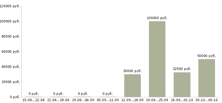 Вакансии специалист по сопровождению продаж в Иркутске - Медиана зарплат специалист по сопровождению продаж в Иркутске за 2 месяца
