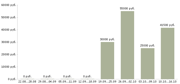 Вакансии специалист строительного контроля в Иркутске - Медиана зарплат специалист строительного контроля в Иркутске за 2 месяца