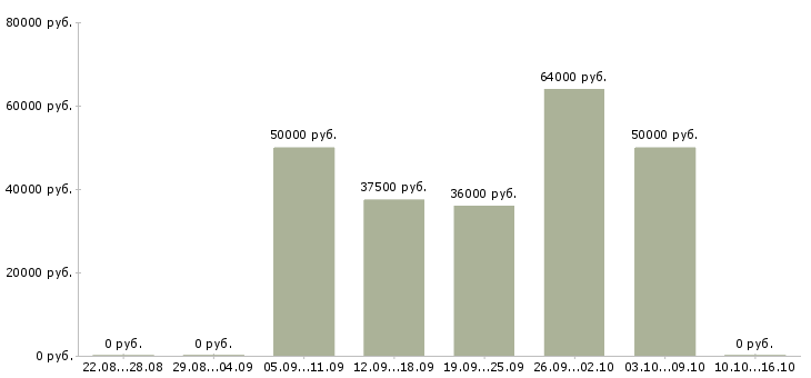 Вакансии токарь 4 разряда в Владимире - Медиана зарплат токарь 4 разряда в Владимире за 2 месяца