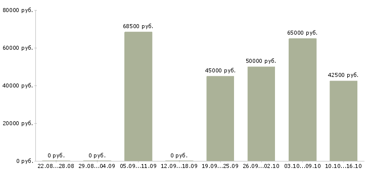 Вакансии токарь 6 разряда в Твери - Медиана зарплат токарь 6 разряда в Твери за 2 месяца