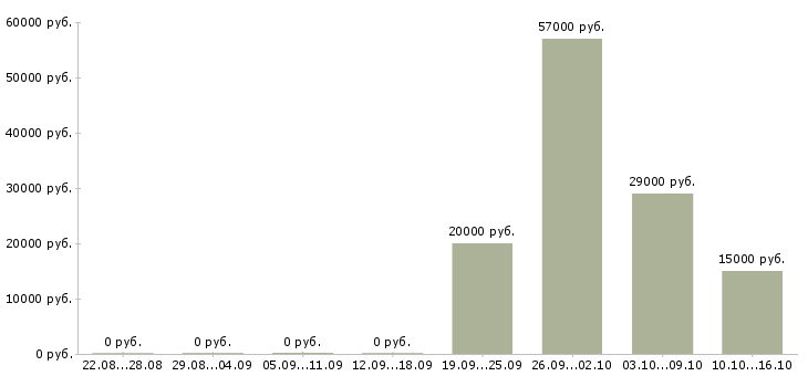 Вакансии только для активных сотрудников в Курске - Медиана зарплат только для активных сотрудников в Курске за 2 месяца
