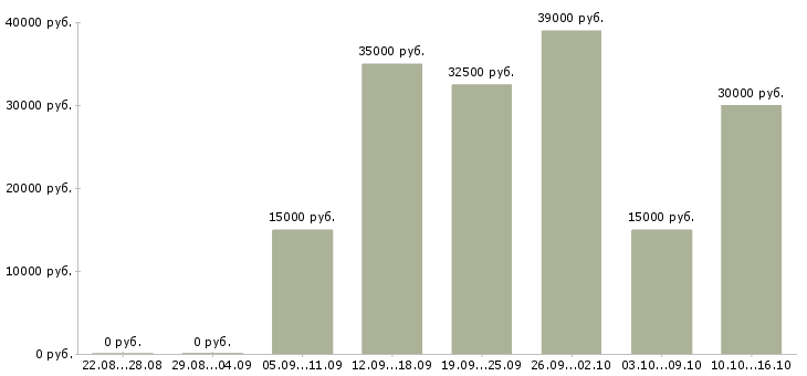 Вакансии торговый представитель с обучением в Ярославле - Медиана зарплат торговый представитель с обучением в Ярославле за 2 месяца