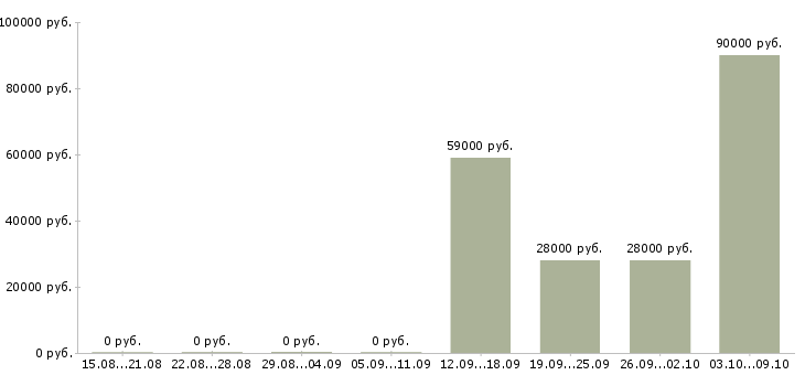 Вакансии требуется офис менеджер в Костроме - Медиана зарплат требуется офис менеджер в Костроме за 2 месяца