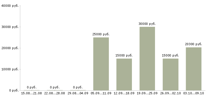 Вакансии требуется сотрудник для работы удаленно в Калуге - Медиана зарплат требуется сотрудник для работы удаленно в Калуге за 2 месяца