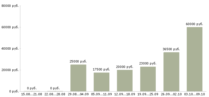 Вакансии требуется сотрудник на удаленную работу в Пскове - Медиана зарплат требуется сотрудник на удаленную работу в Пскове за 2 месяца