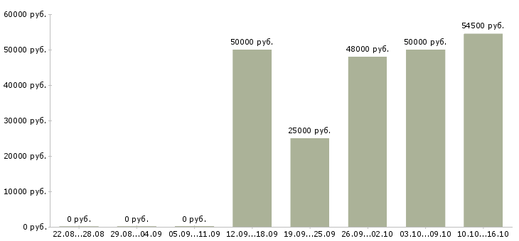 Вакансии требуется упаковщик в Ульяновске - Медиана зарплат требуется упаковщик в Ульяновске за 2 месяца