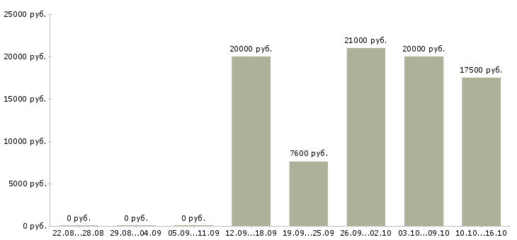 Вакансии требуются расклейщики объявлений Татарстан - Медиана зарплат требуются расклейщики объявлений Татарстан за 2 месяца