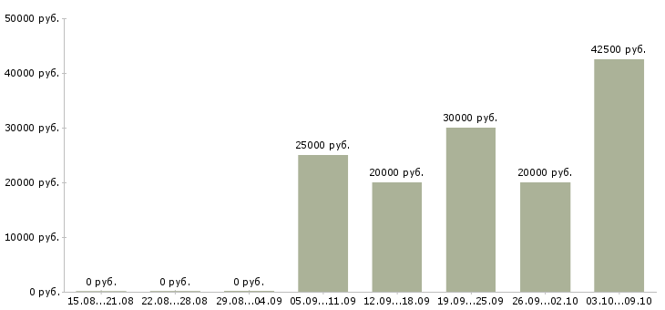 Вакансии требуются сотрудники для удаленной работ в Калуге - Медиана зарплат требуются сотрудники для удаленной работ в Калуге за 2 месяца