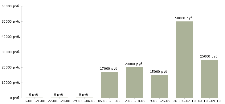 Вакансии требуются сотрудники удаленно в Орле - Медиана зарплат требуются сотрудники удаленно в Орле за 2 месяца