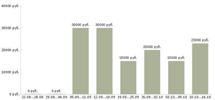 Вакансии удаленно на подработку в Иваново - Медиана зарплат удаленно на подработку в Иваново за 2 месяца