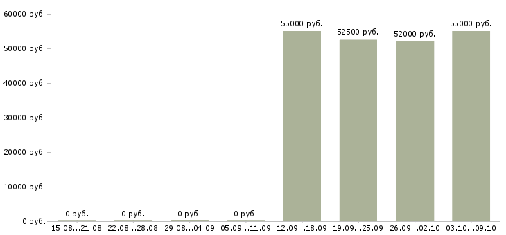 Вакансии фрезеровщик вахта в Самаре - Медиана зарплат фрезеровщик вахта в Самаре за 2 месяца