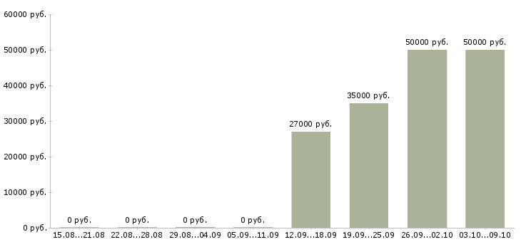 Вакансии фрезеровщик на вахту в Уфе - Медиана зарплат фрезеровщик на вахту в Уфе за 2 месяца