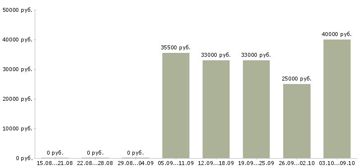 Вакансии швеи в цех Санкт-петербург - Медиана зарплат швеи в цех Санкт-петербург за 2 месяца