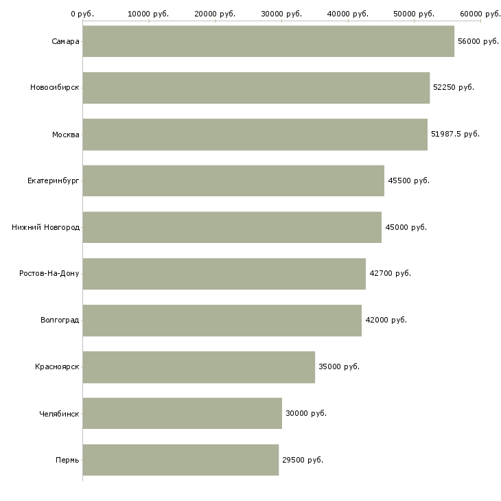 Поиск работы комплектовщик на вахту с питанием-Медиана зарплаты для вакансии «комплектовщик на вахту с питанием» в других городах