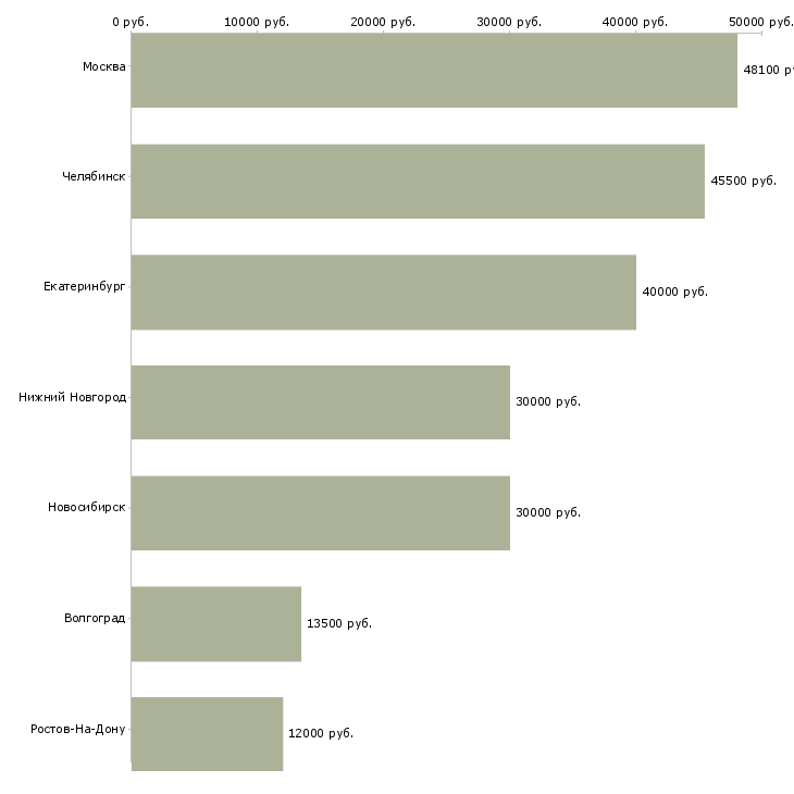 Поиск работы конструктор 1 категории-Медиана зарплаты для вакансии «конструктор 1 категории» в других городах