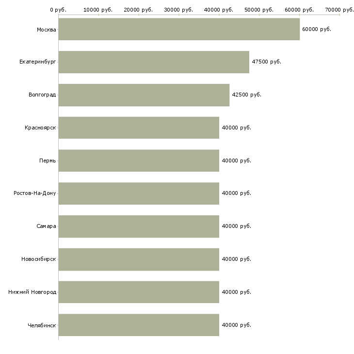 Поиск работы менеджер регионального развития-Медиана зарплаты для вакансии «менеджер регионального развития» в других городах