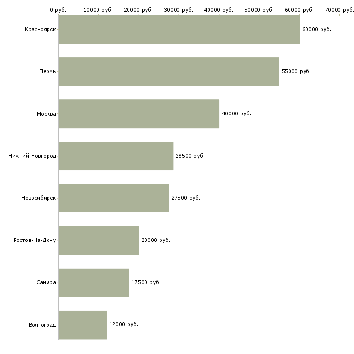 Поиск работы рабочий по благоустройству территории-Медиана зарплаты для вакансии «рабочий по благоустройству территории» в других городах
