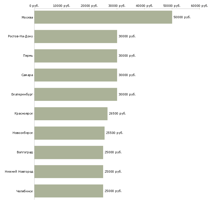 Поиск работы расширение клиентской базы-Медиана зарплаты для вакансии «расширение клиентской базы» в других городах