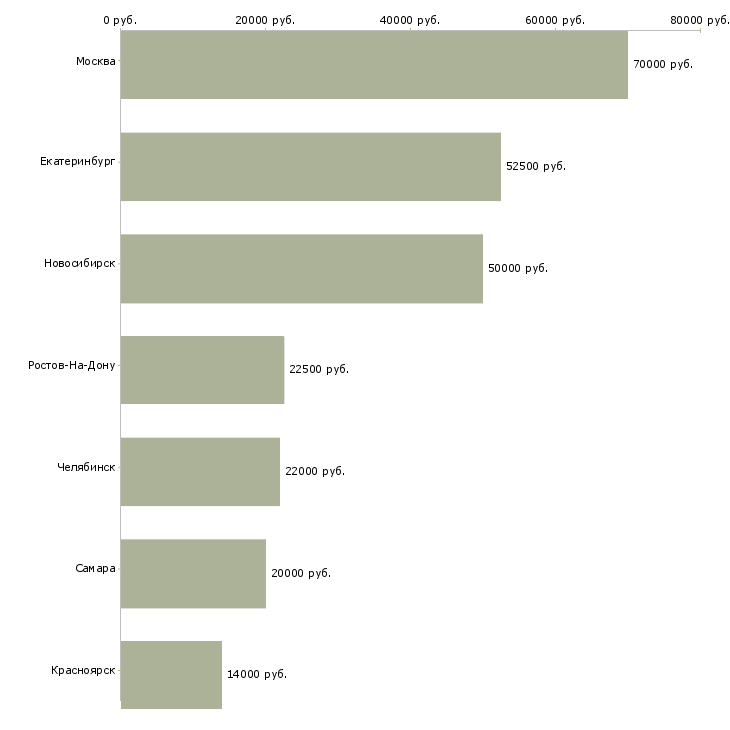 Поиск работы специалист по интеллектуальной собственности-Медиана зарплаты для вакансии «специалист по интеллектуальной собственности» в других городах