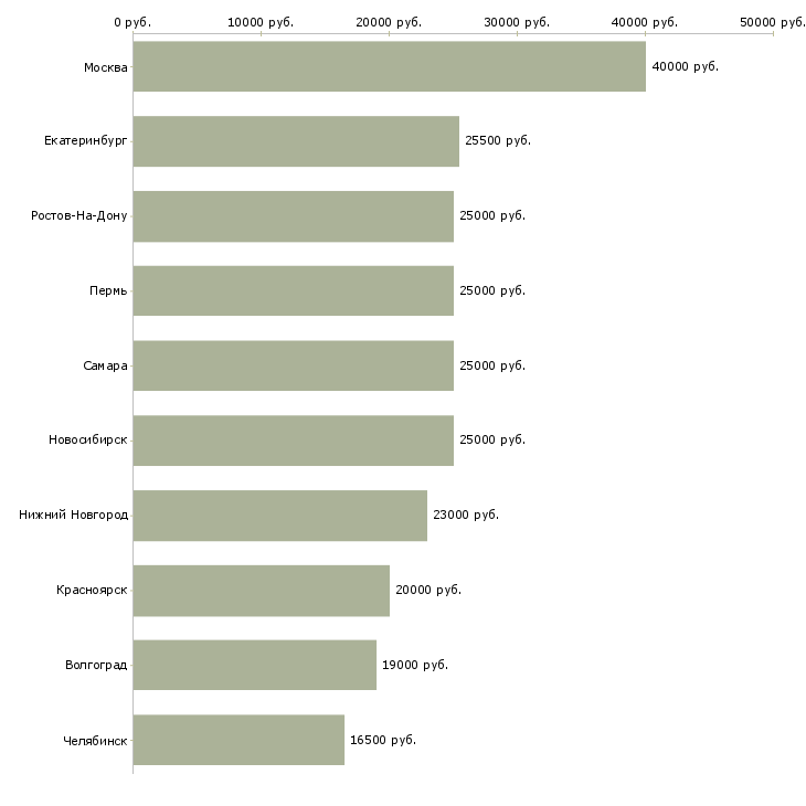 Поиск работы только для активных сотрудников-Медиана зарплаты для вакансии «только для активных сотрудников» в других городах