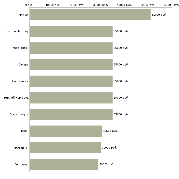 Поиск работы торговый представитель с обучением-Медиана зарплаты для вакансии «торговый представитель с обучением» в других городах