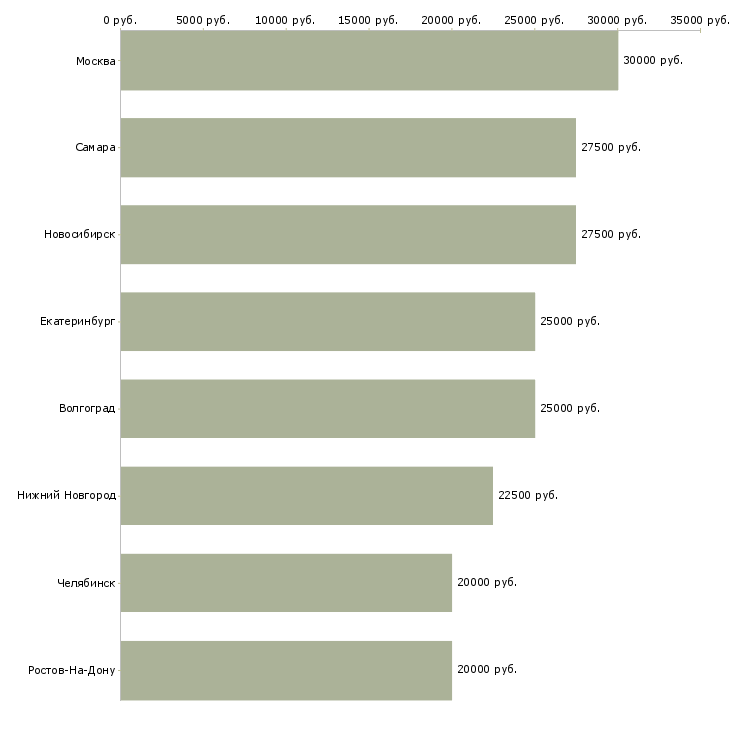 Поиск работы швея мягкой мебели-Медиана зарплаты для вакансии «швея мягкой мебели» в других городах