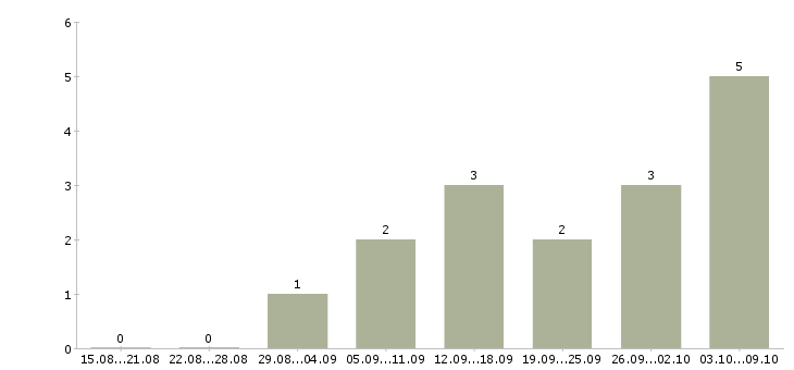 Работа менеджер через интернет Адыгея - Число вакансий Адыгея по специальности менеджер через интернет за 2 месяца