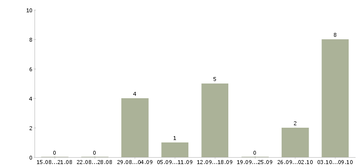 Работа администратор сайта в интернете Башкортостан - Число вакансий Башкортостан по специальности администратор сайта в интернете за 2 месяца