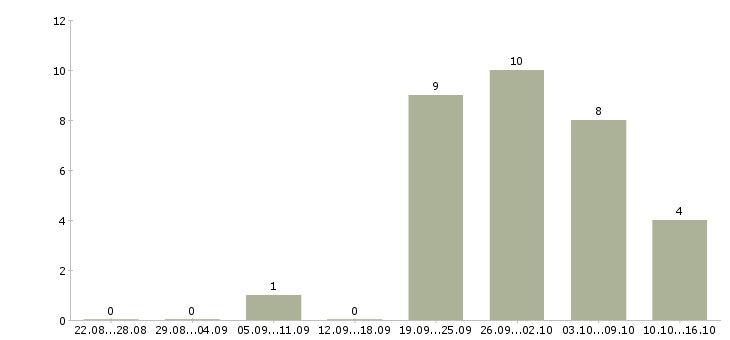 Работа руководитель службы продаж Башкортостан - Число вакансий Башкортостан по специальности руководитель службы продаж за 2 месяца